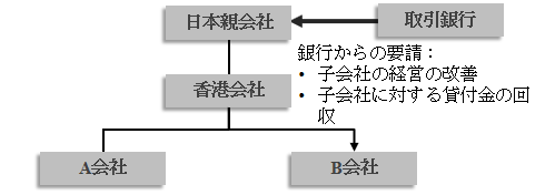 日本親会社・香港会社・A会社／B会社のグループ構成図と、取引銀行からの要請事項。