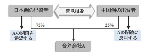 日本側の出資者（75％）と中国側の出資者（25％）の意見相違により、合弁会社Aの扱いが争点となっている関係図。