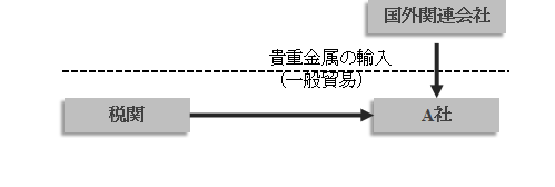 国外関連会社から貴金属（一般貿易）を輸入するA社と、その取引を調査する税関の関係図。