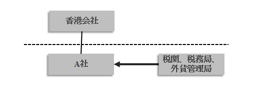 香港会社とA社の関係図。税関・税務局・外貨管理局による調査が及んでいる。