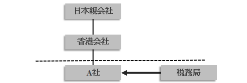 日本親会社・香港会社・A社の関係図。A社に対し税務局が移転価格の正式調査を行っている。